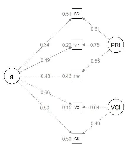 CAIT Bifactor Model Diagram